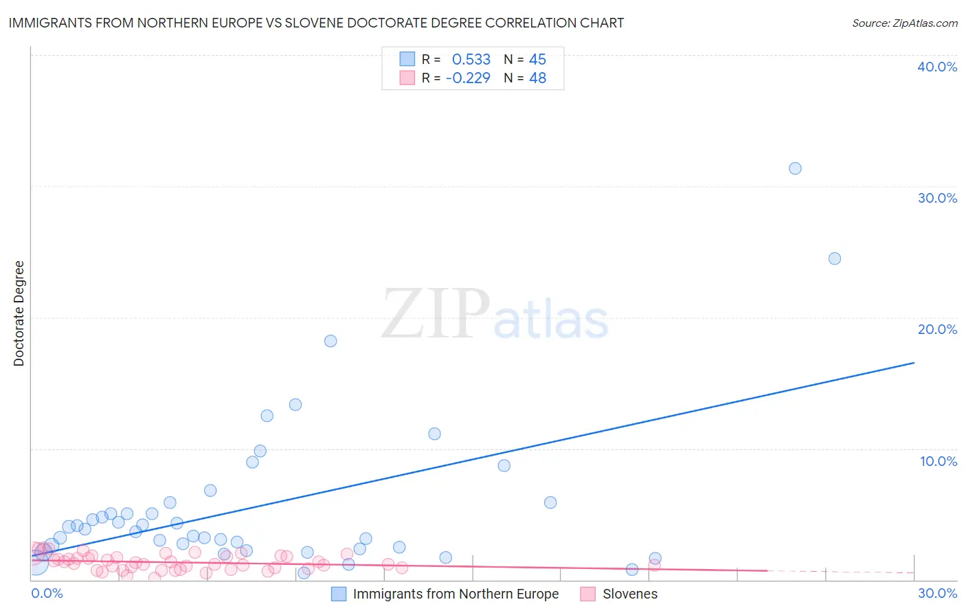 Immigrants from Northern Europe vs Slovene Doctorate Degree