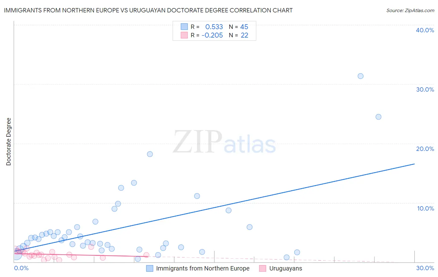 Immigrants from Northern Europe vs Uruguayan Doctorate Degree
