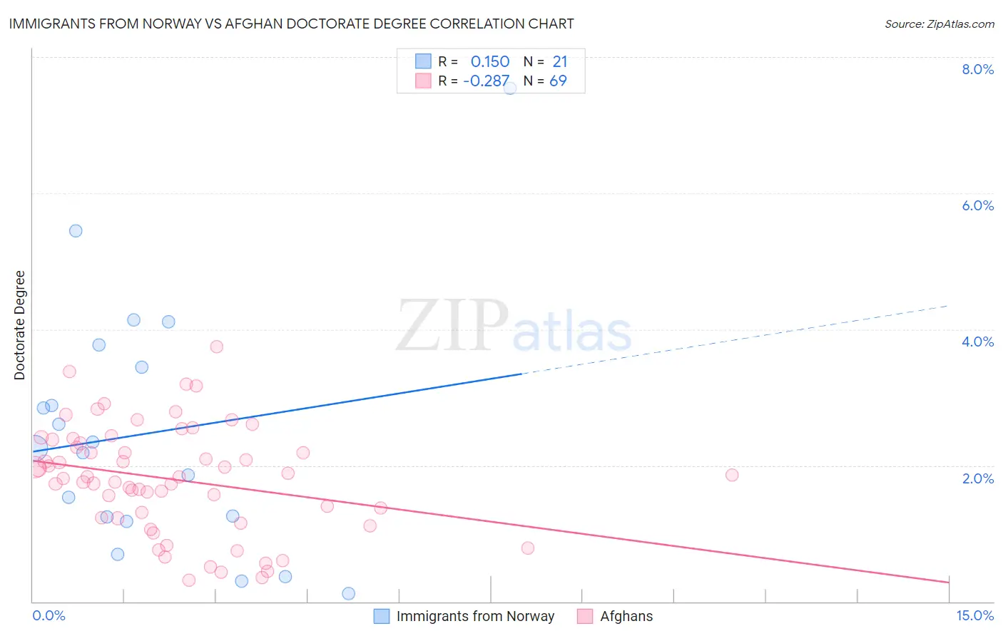Immigrants from Norway vs Afghan Doctorate Degree