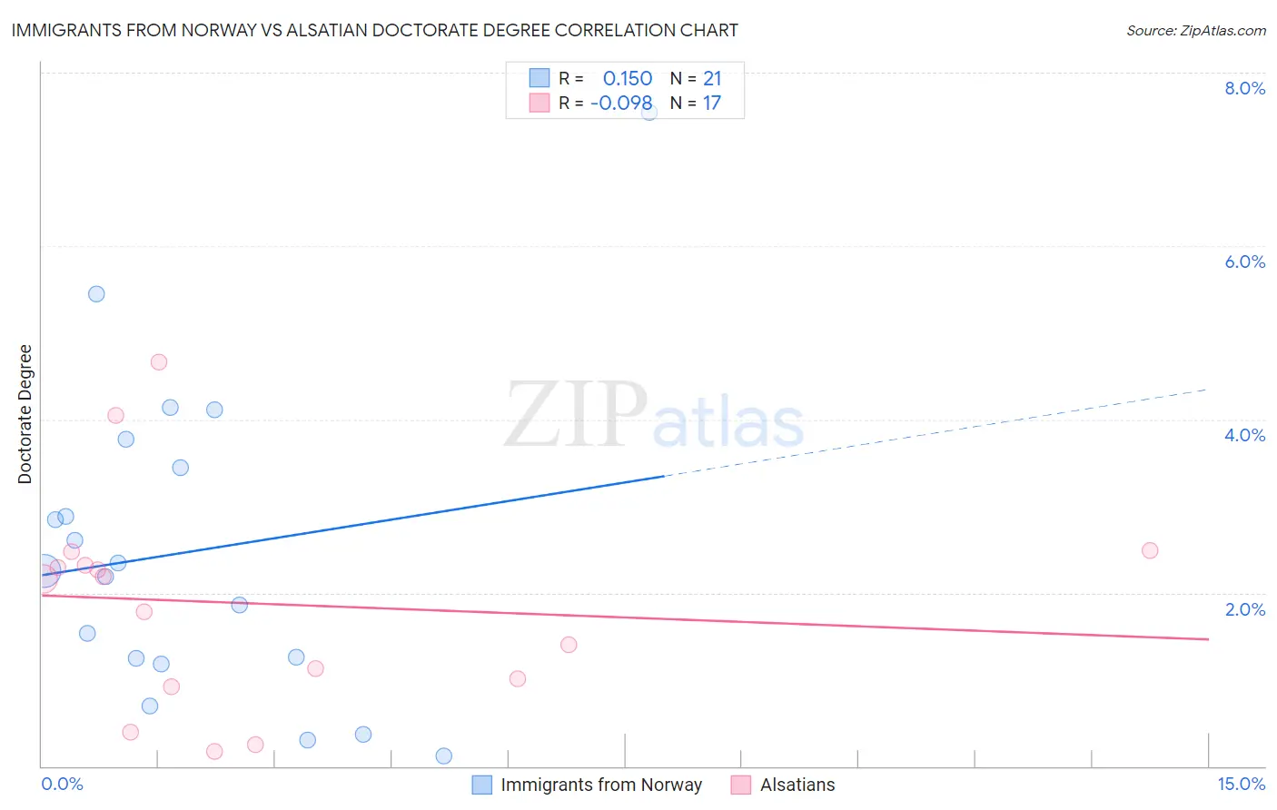 Immigrants from Norway vs Alsatian Doctorate Degree