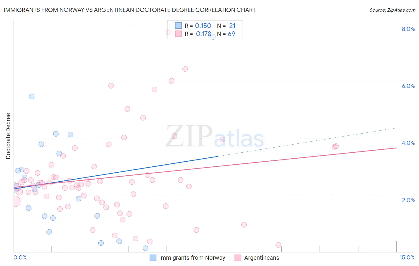 Immigrants from Norway vs Argentinean Doctorate Degree