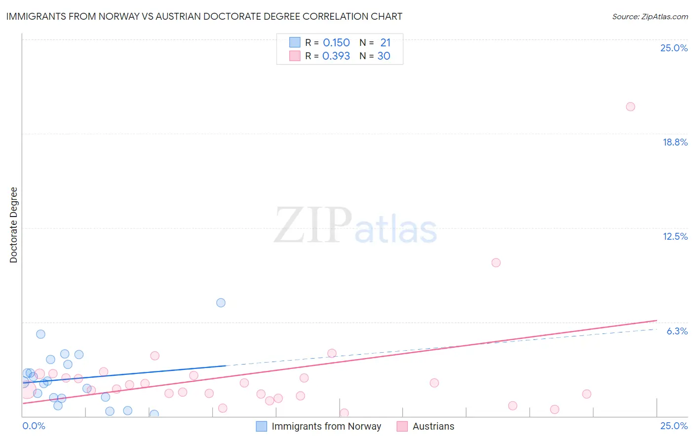Immigrants from Norway vs Austrian Doctorate Degree