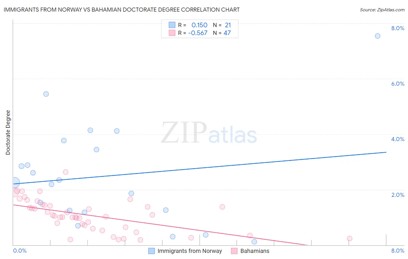 Immigrants from Norway vs Bahamian Doctorate Degree