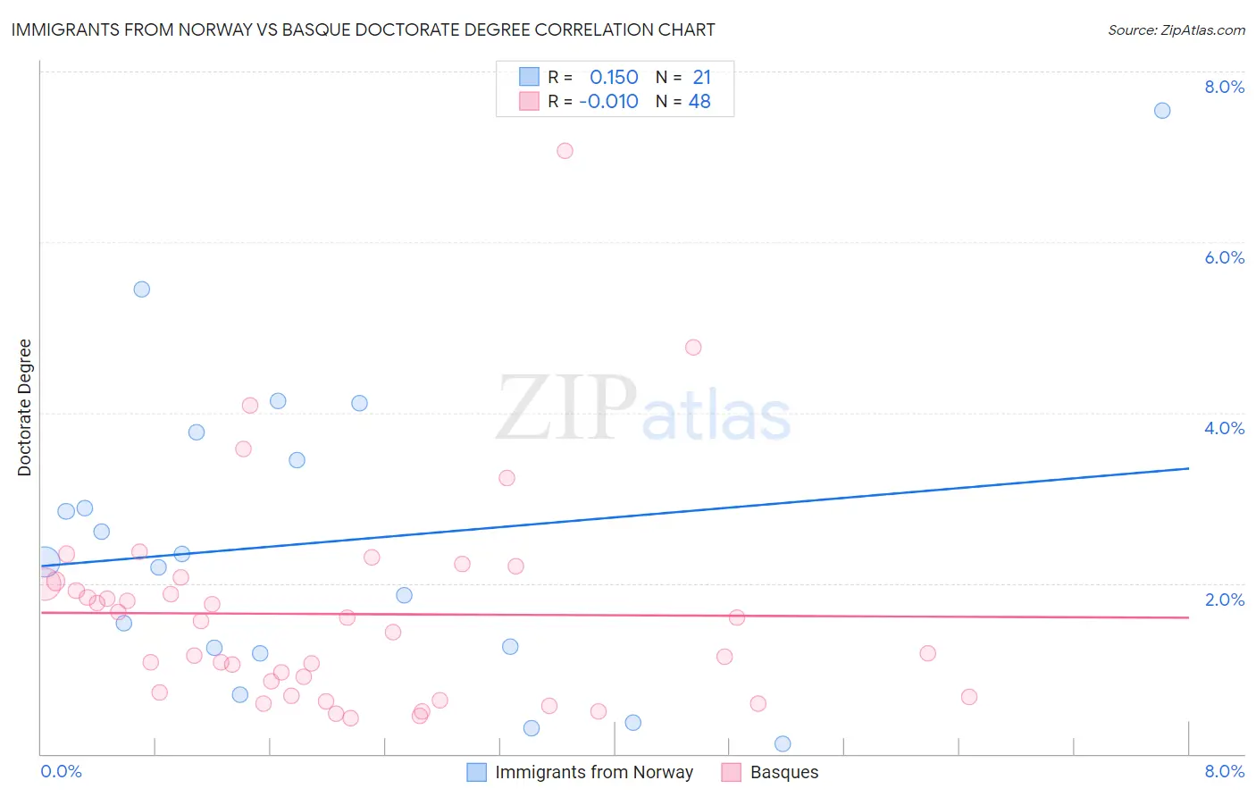 Immigrants from Norway vs Basque Doctorate Degree