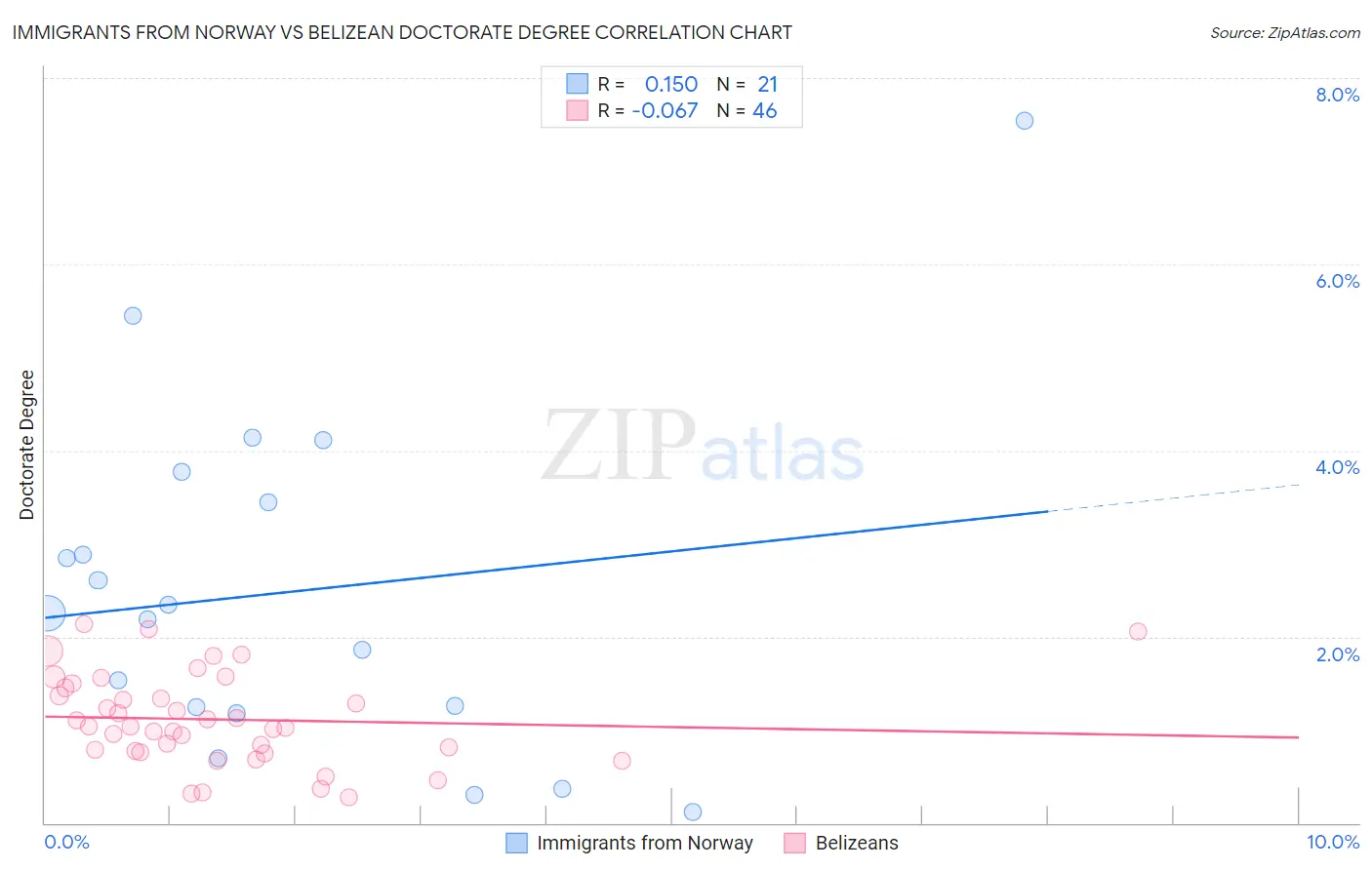 Immigrants from Norway vs Belizean Doctorate Degree