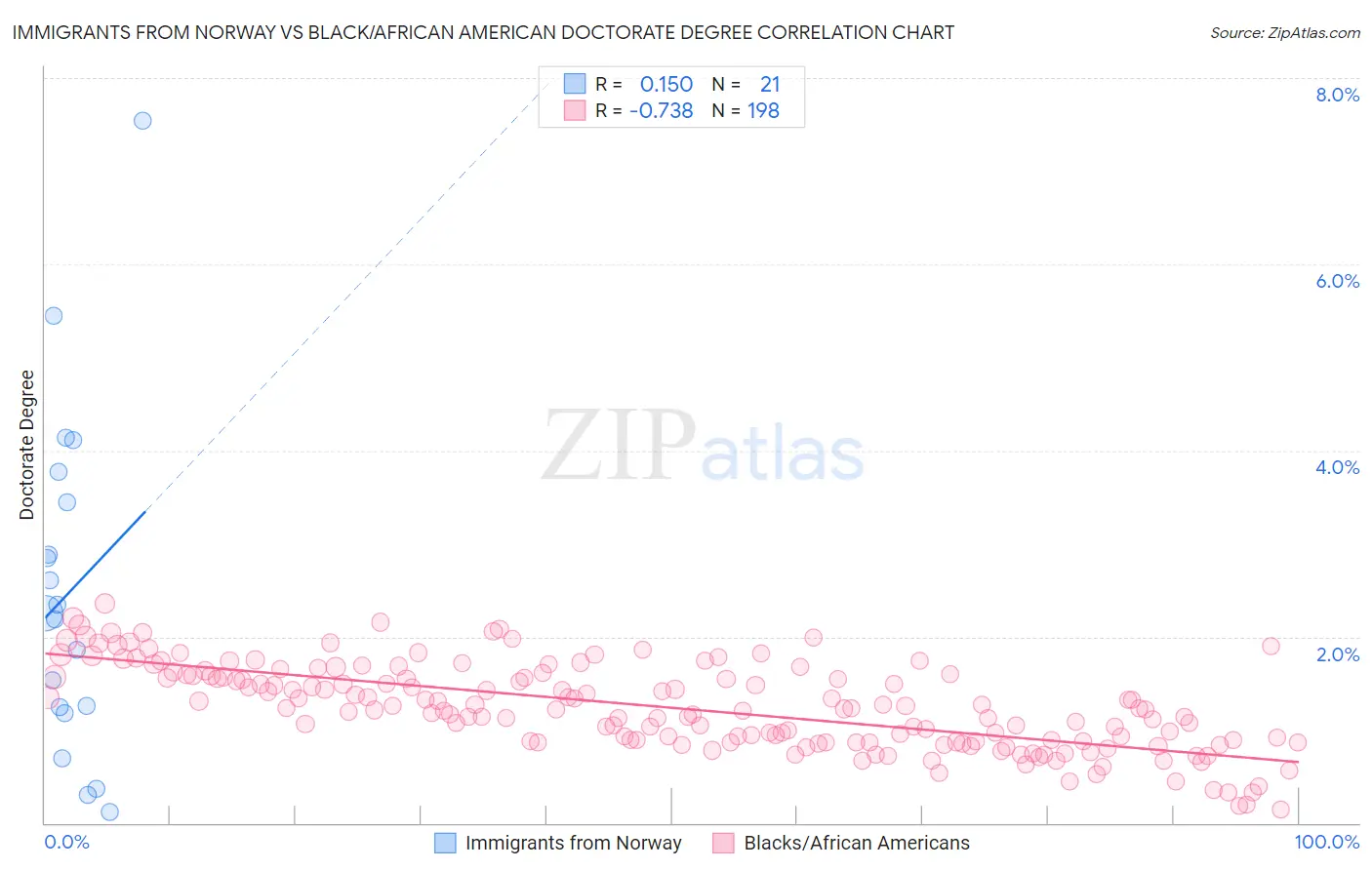Immigrants from Norway vs Black/African American Doctorate Degree