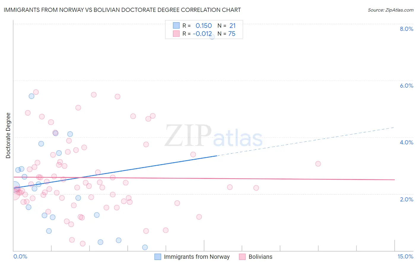 Immigrants from Norway vs Bolivian Doctorate Degree