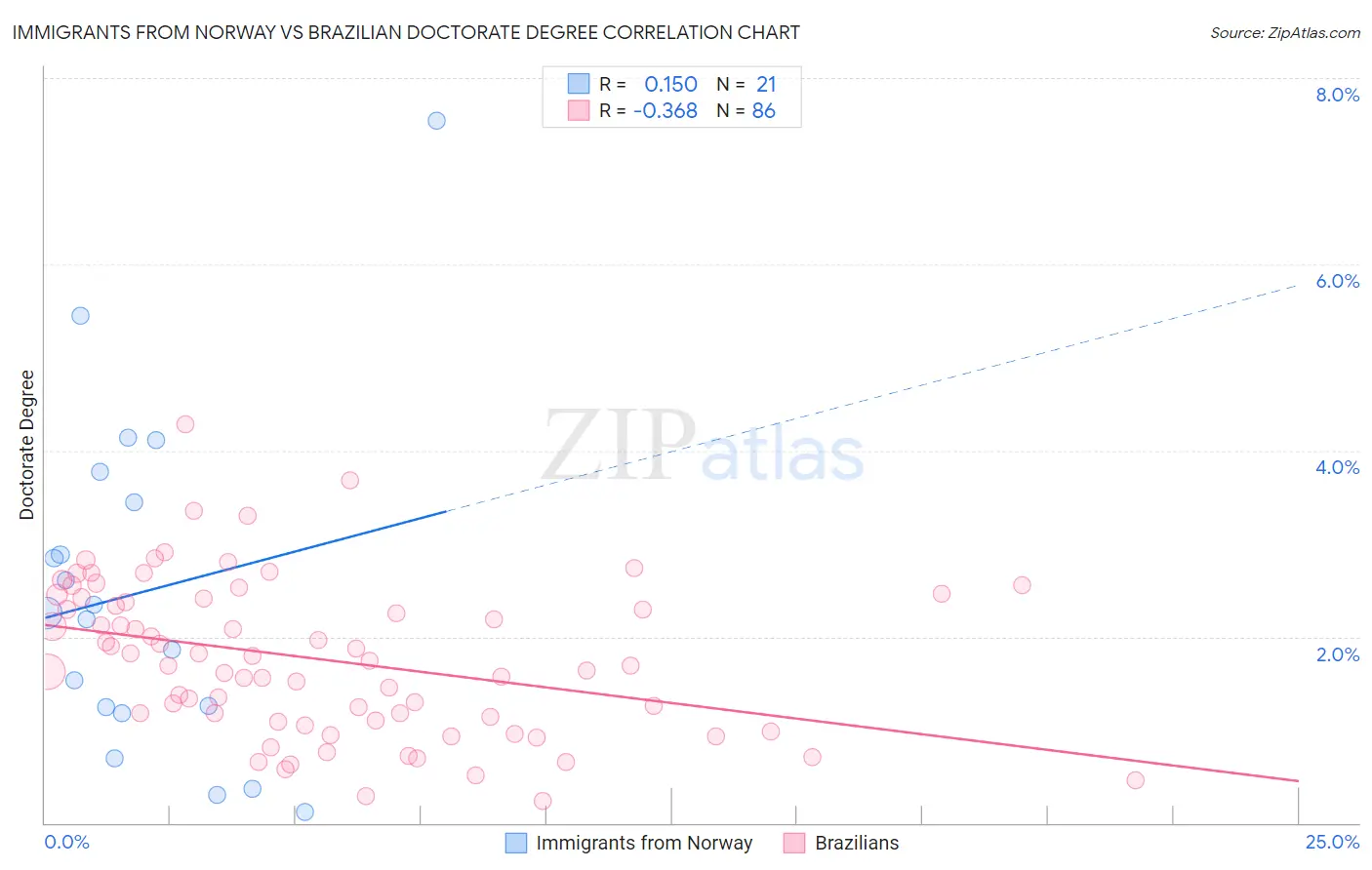 Immigrants from Norway vs Brazilian Doctorate Degree