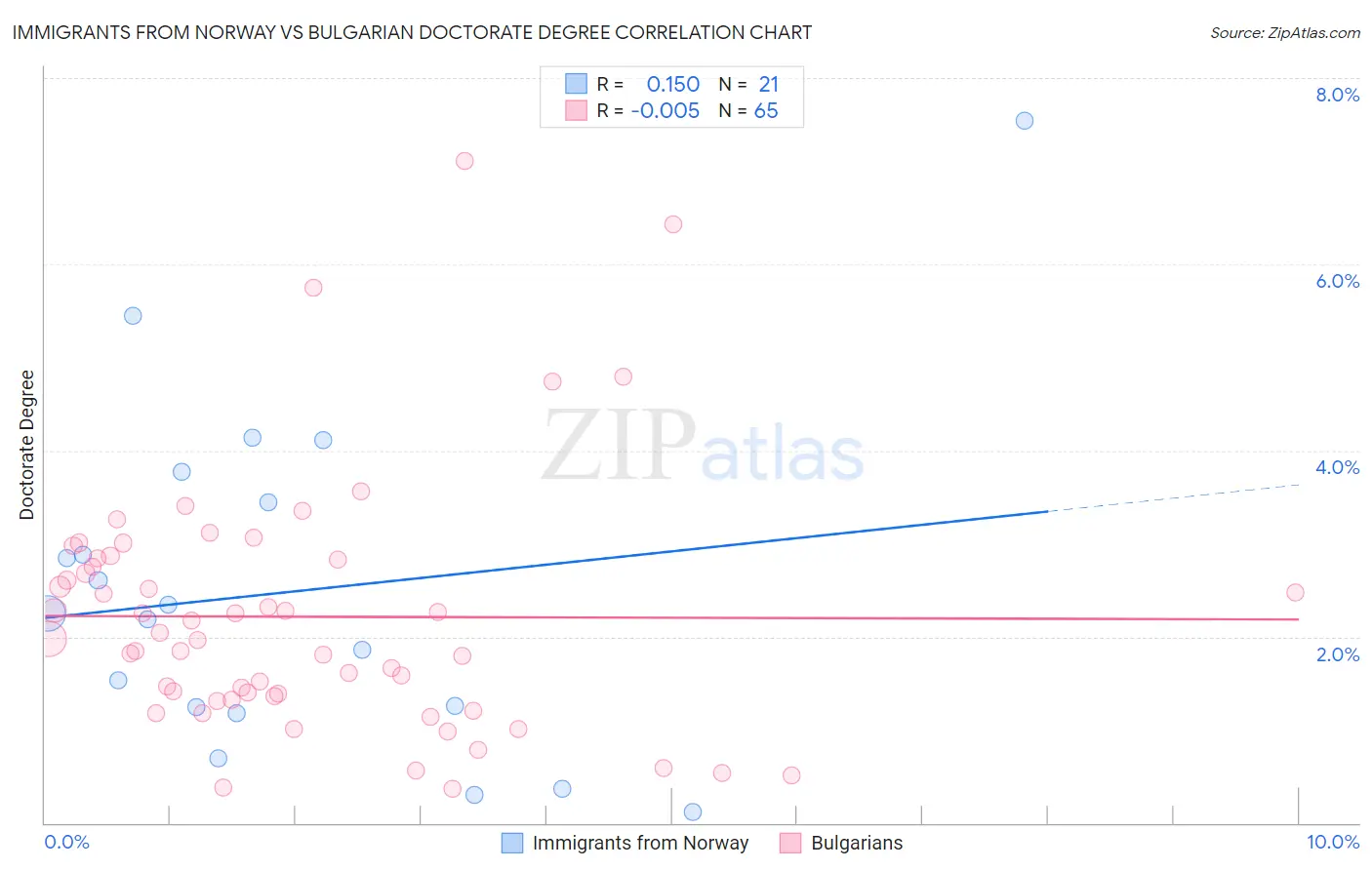 Immigrants from Norway vs Bulgarian Doctorate Degree