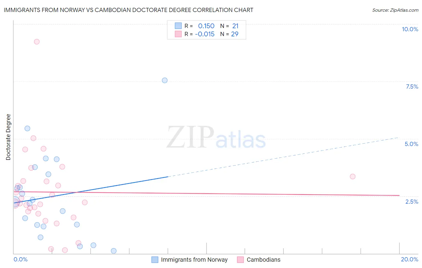 Immigrants from Norway vs Cambodian Doctorate Degree