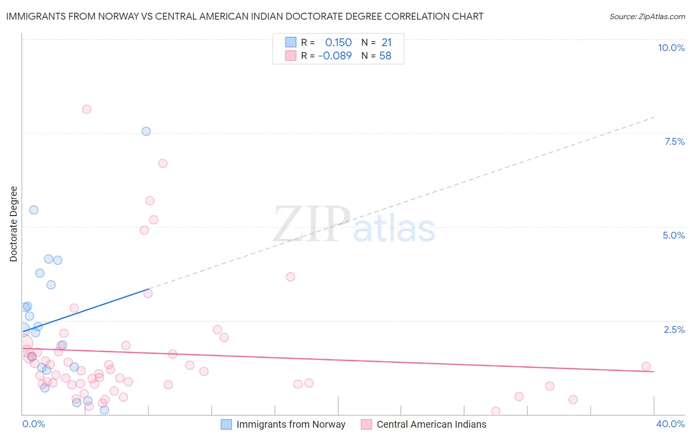 Immigrants from Norway vs Central American Indian Doctorate Degree