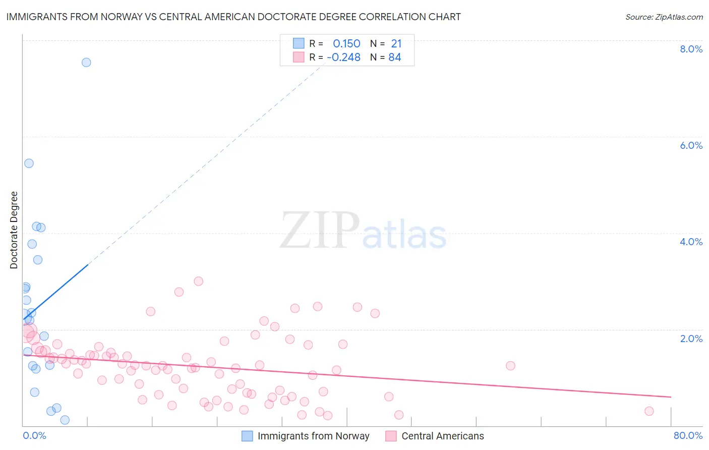 Immigrants from Norway vs Central American Doctorate Degree