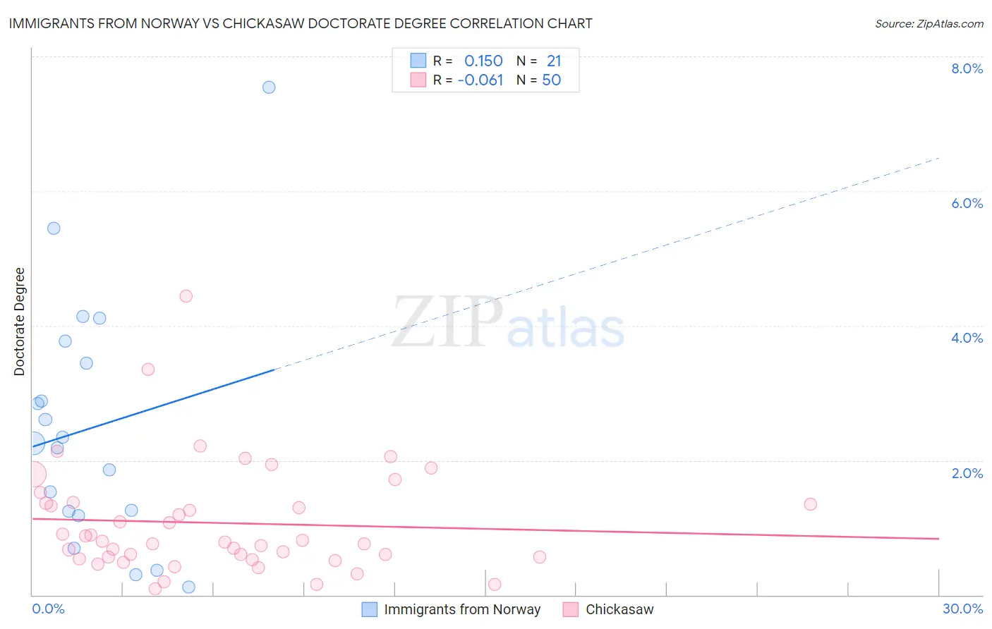 Immigrants from Norway vs Chickasaw Doctorate Degree