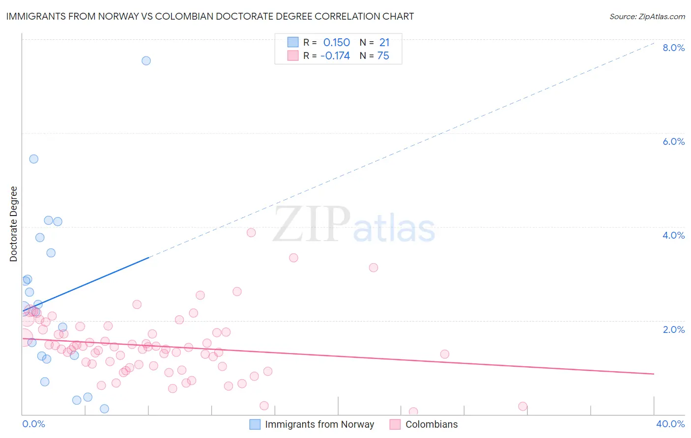 Immigrants from Norway vs Colombian Doctorate Degree