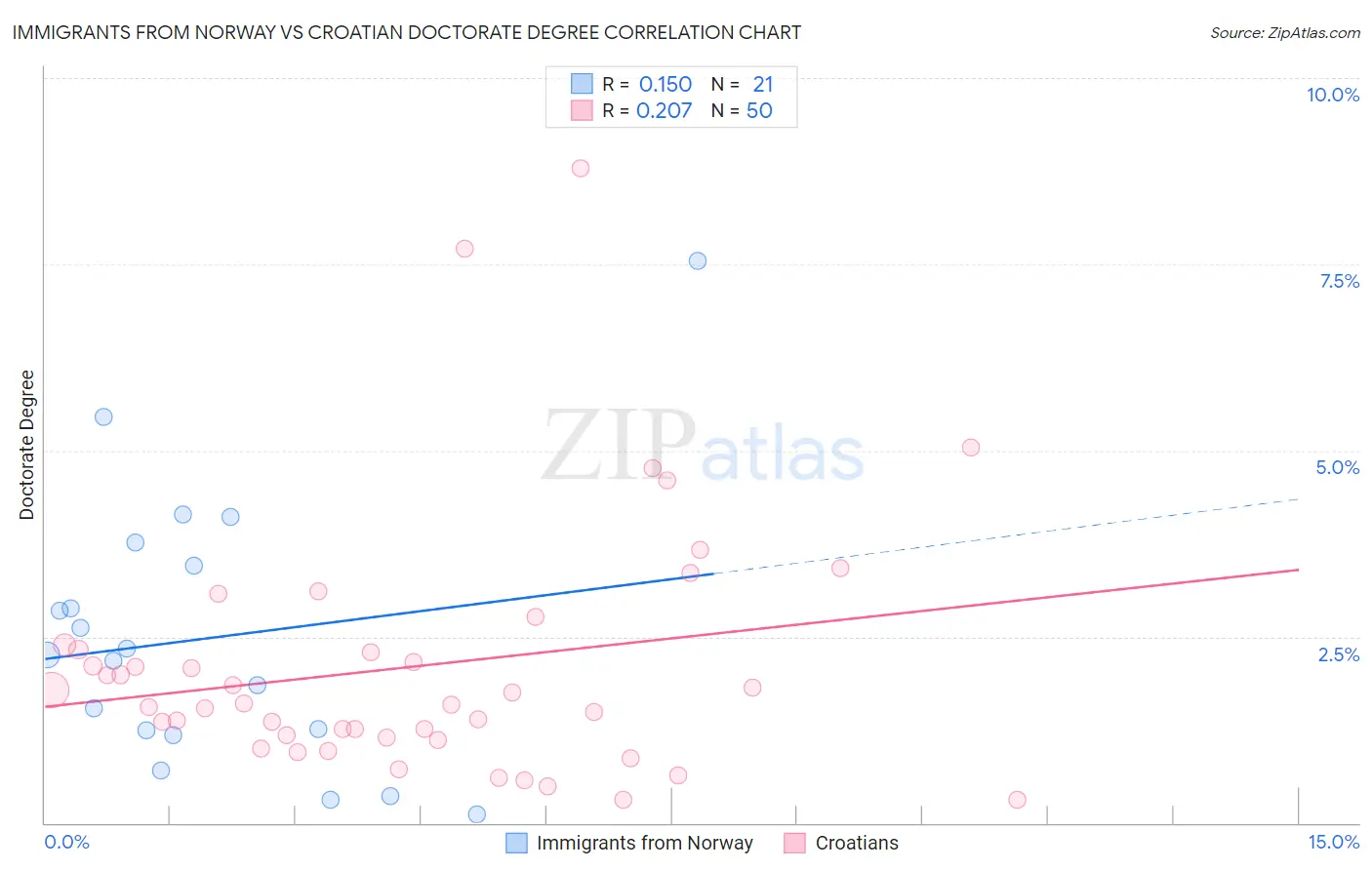 Immigrants from Norway vs Croatian Doctorate Degree