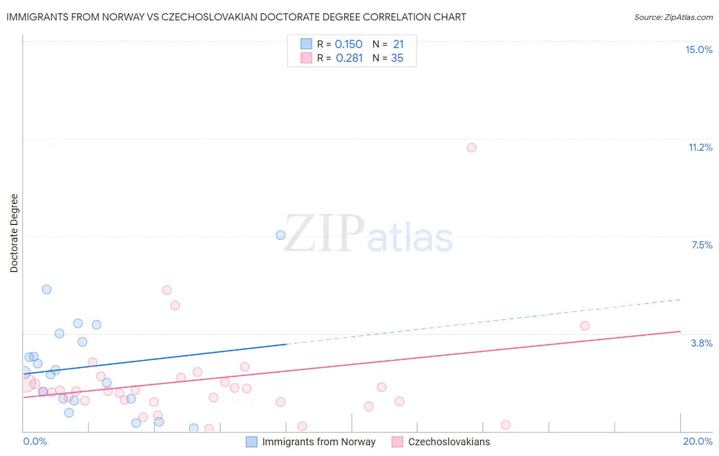 Immigrants from Norway vs Czechoslovakian Doctorate Degree