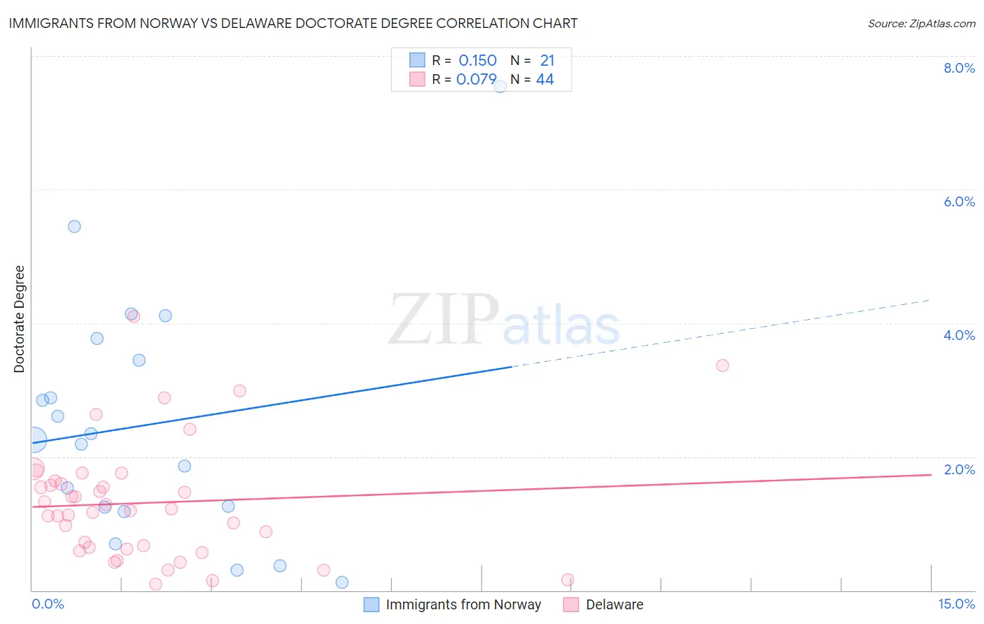 Immigrants from Norway vs Delaware Doctorate Degree