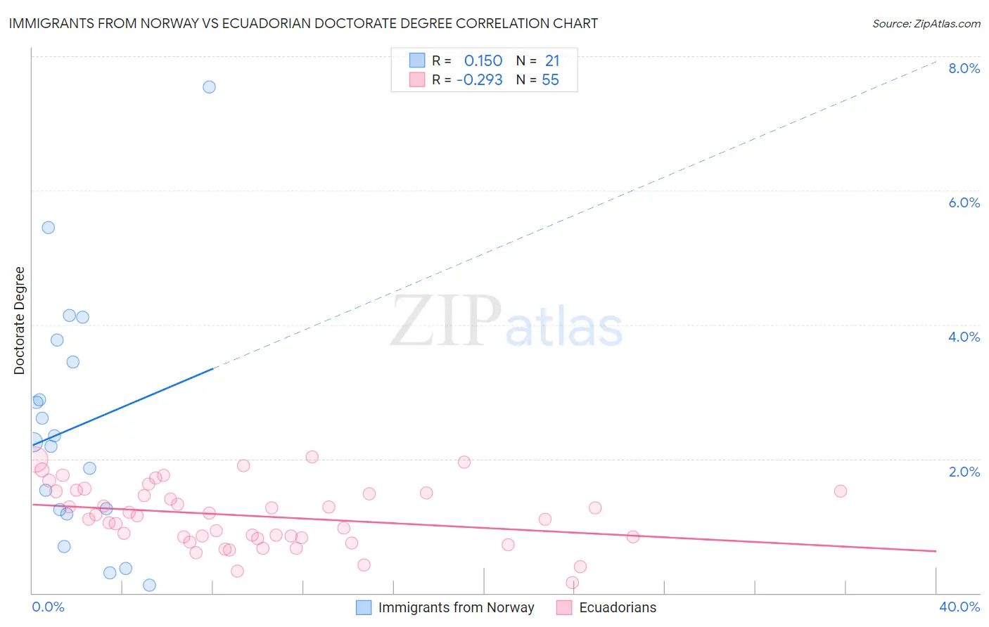 Immigrants from Norway vs Ecuadorian Doctorate Degree