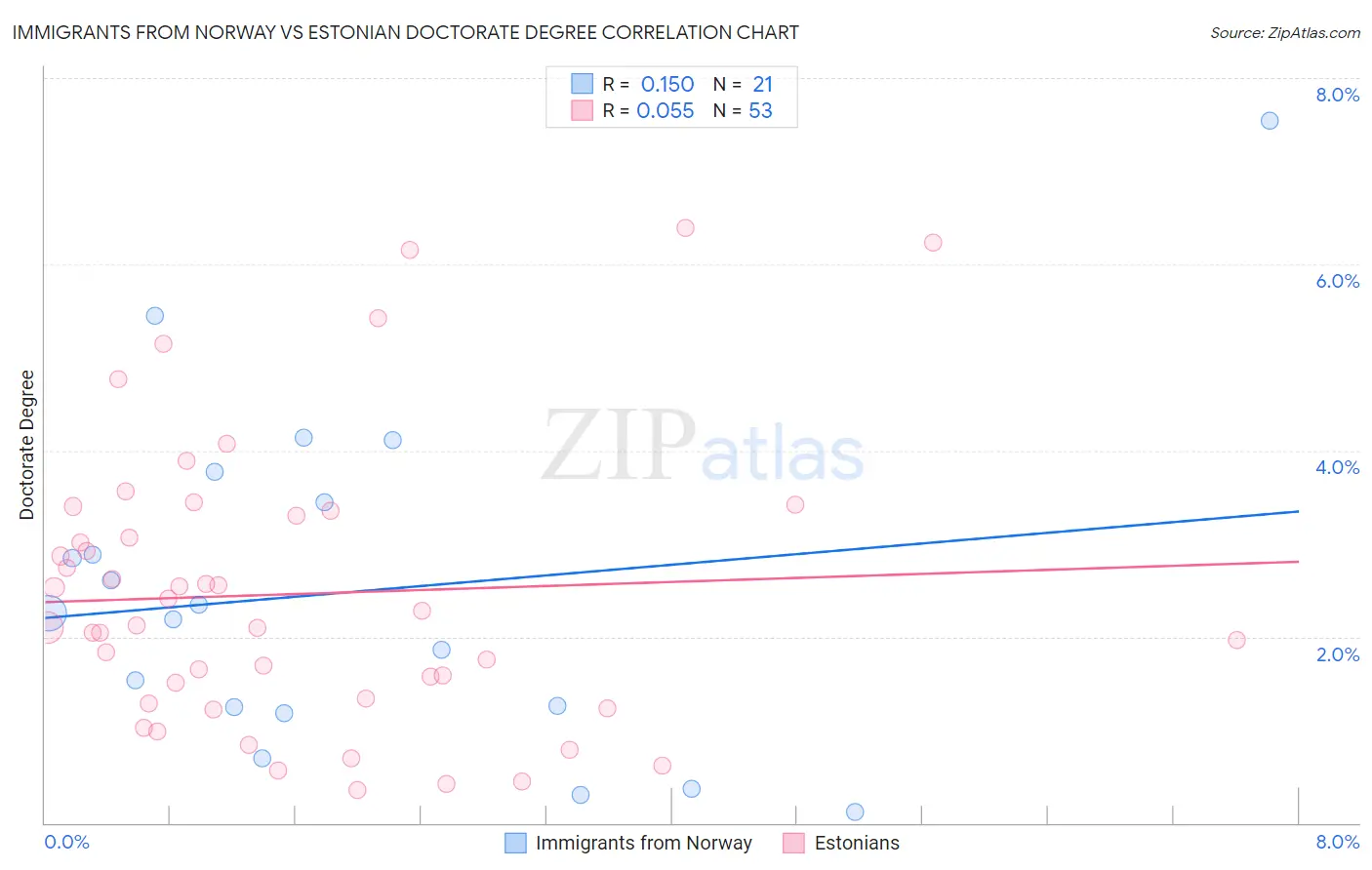 Immigrants from Norway vs Estonian Doctorate Degree