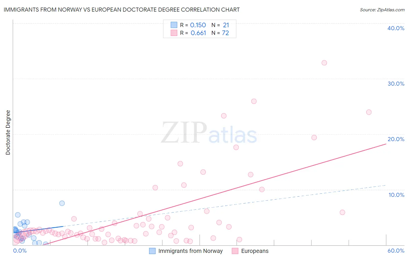 Immigrants from Norway vs European Doctorate Degree