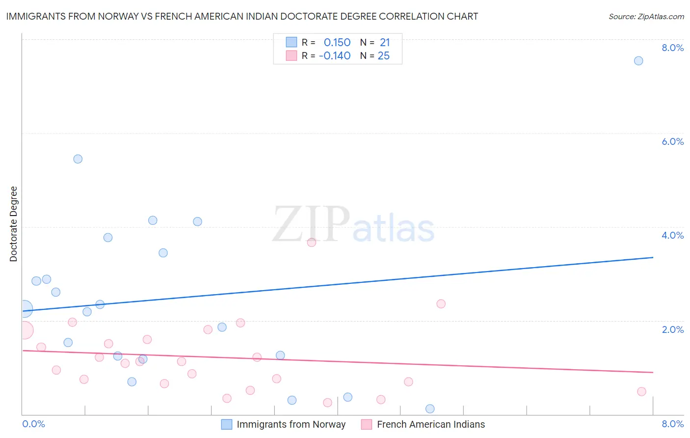 Immigrants from Norway vs French American Indian Doctorate Degree