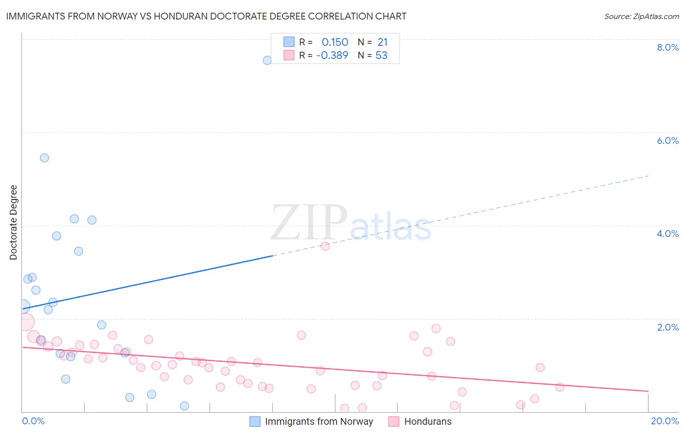 Immigrants from Norway vs Honduran Doctorate Degree