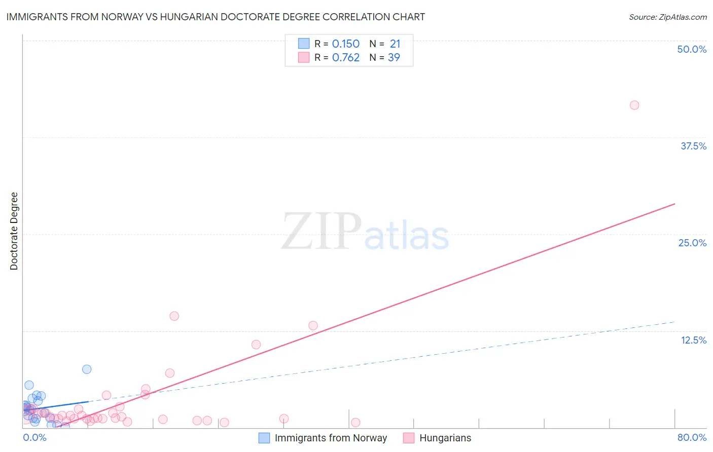 Immigrants from Norway vs Hungarian Doctorate Degree