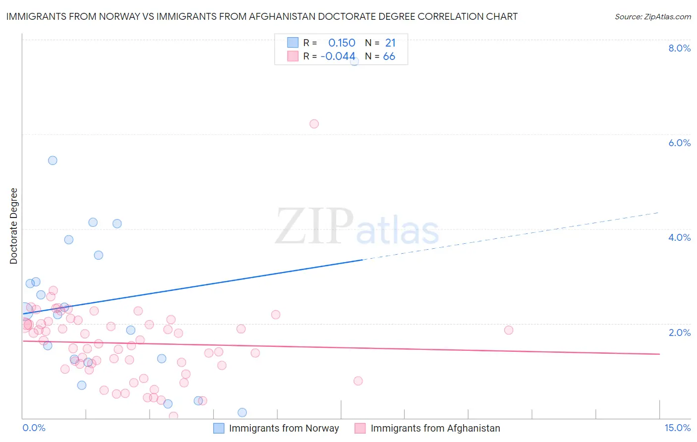 Immigrants from Norway vs Immigrants from Afghanistan Doctorate Degree