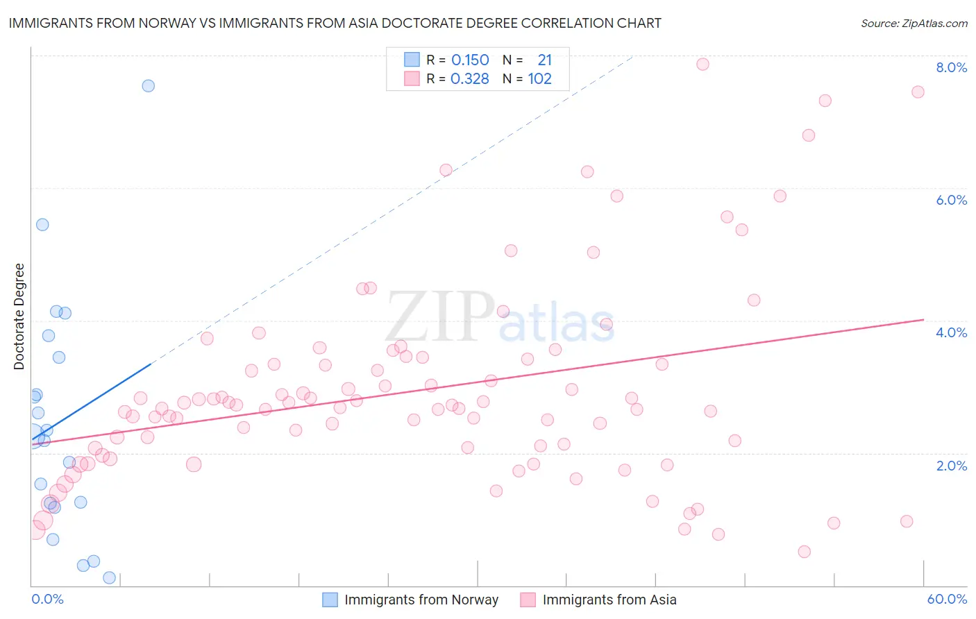 Immigrants from Norway vs Immigrants from Asia Doctorate Degree