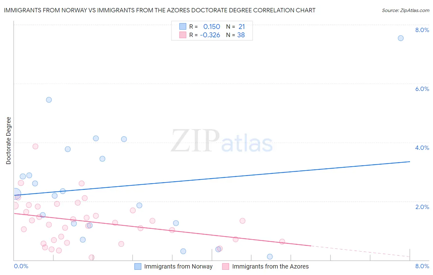 Immigrants from Norway vs Immigrants from the Azores Doctorate Degree