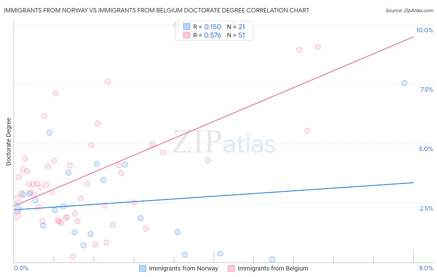 Immigrants from Norway vs Immigrants from Belgium Doctorate Degree