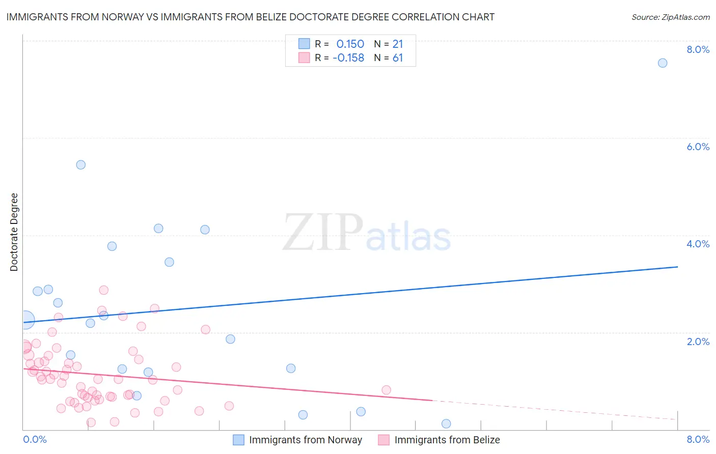 Immigrants from Norway vs Immigrants from Belize Doctorate Degree