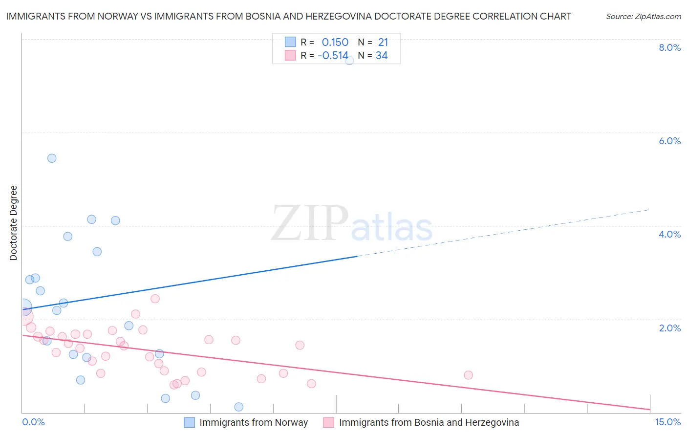 Immigrants from Norway vs Immigrants from Bosnia and Herzegovina Doctorate Degree