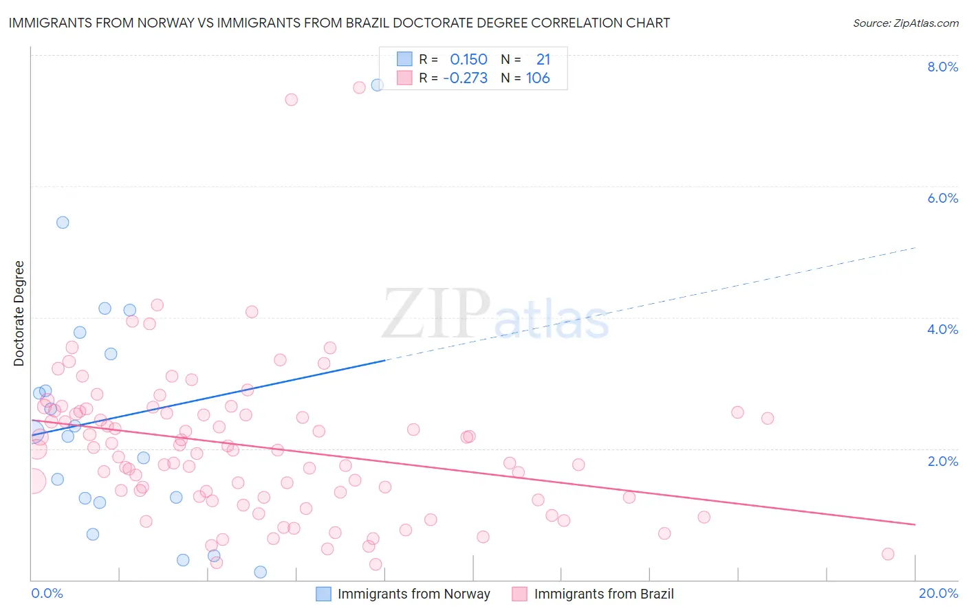 Immigrants from Norway vs Immigrants from Brazil Doctorate Degree