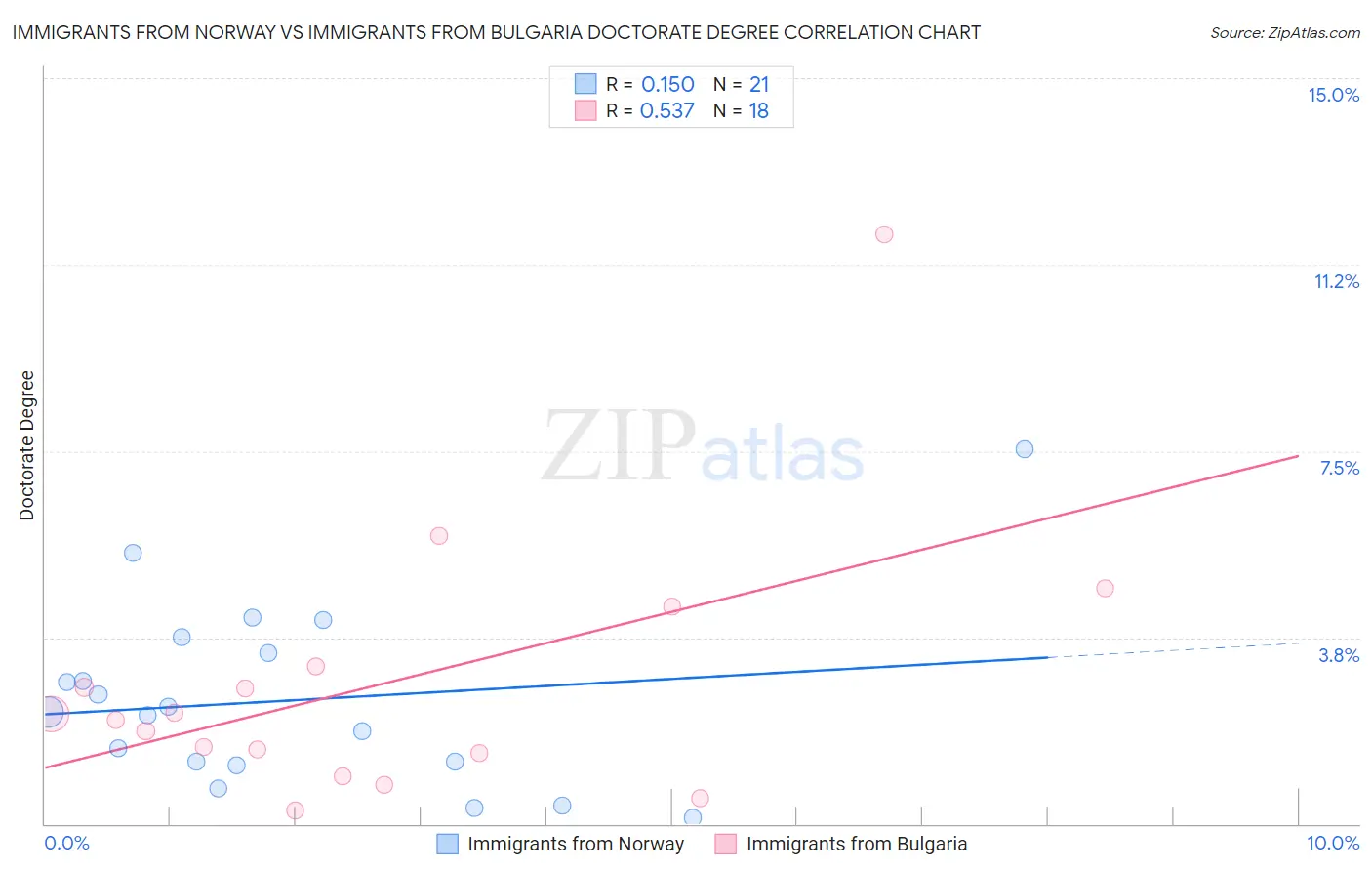 Immigrants from Norway vs Immigrants from Bulgaria Doctorate Degree