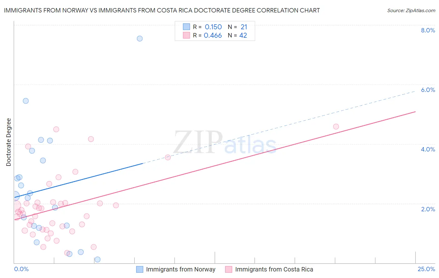 Immigrants from Norway vs Immigrants from Costa Rica Doctorate Degree