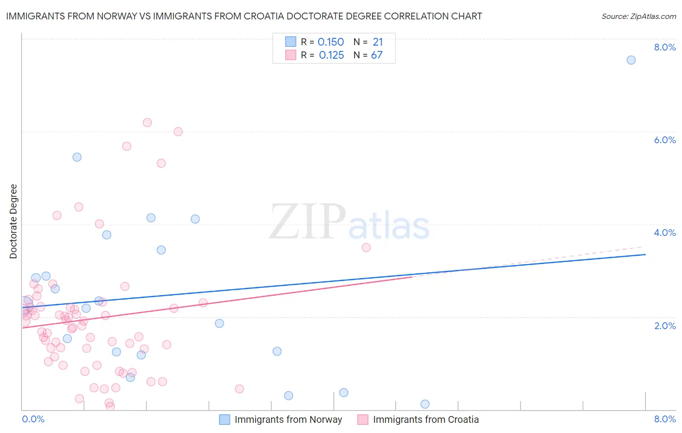 Immigrants from Norway vs Immigrants from Croatia Doctorate Degree