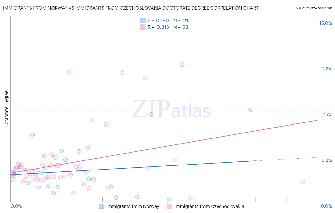 Immigrants from Norway vs Immigrants from Czechoslovakia Doctorate Degree
