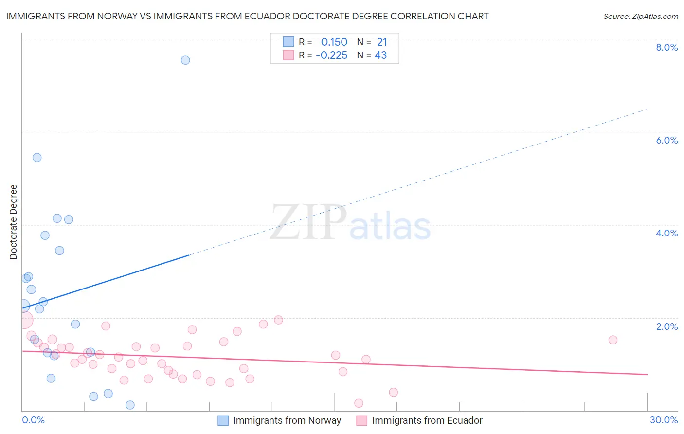 Immigrants from Norway vs Immigrants from Ecuador Doctorate Degree