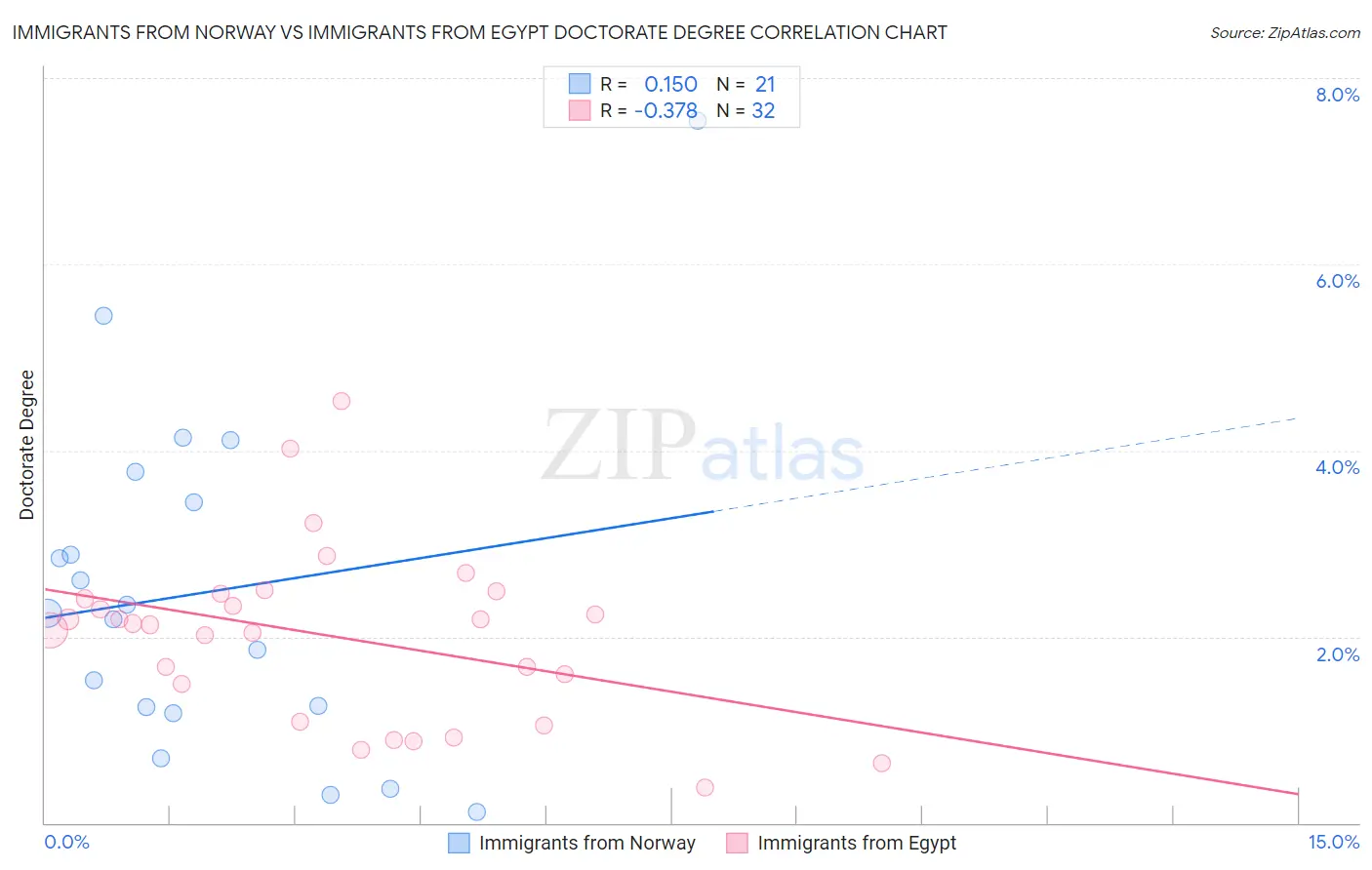Immigrants from Norway vs Immigrants from Egypt Doctorate Degree
