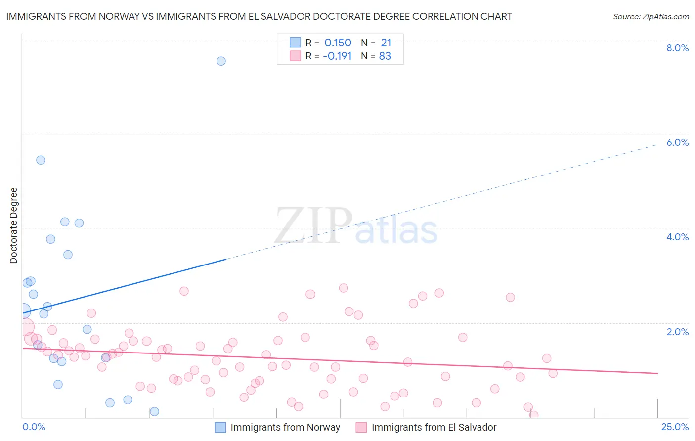 Immigrants from Norway vs Immigrants from El Salvador Doctorate Degree