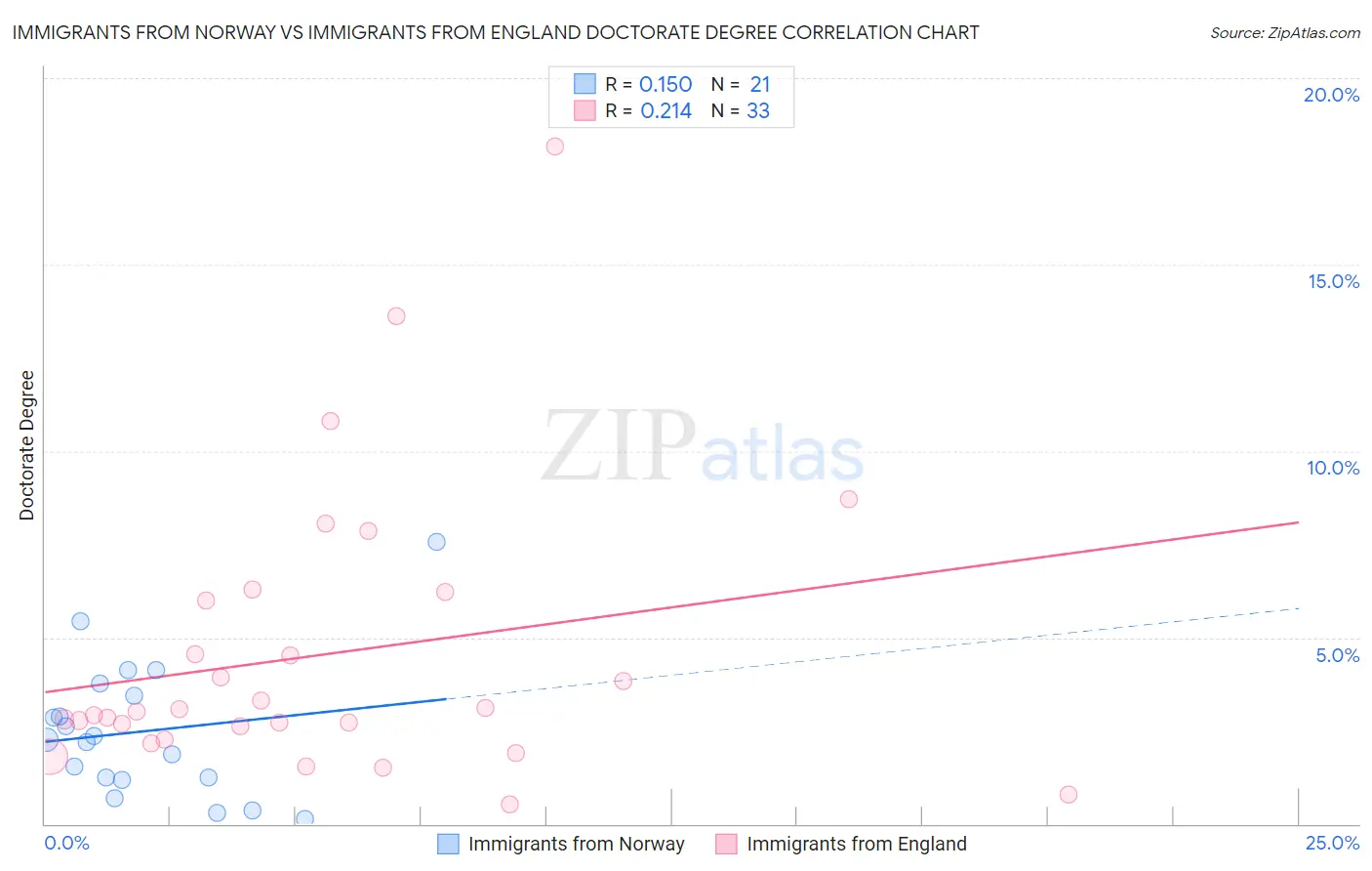 Immigrants from Norway vs Immigrants from England Doctorate Degree