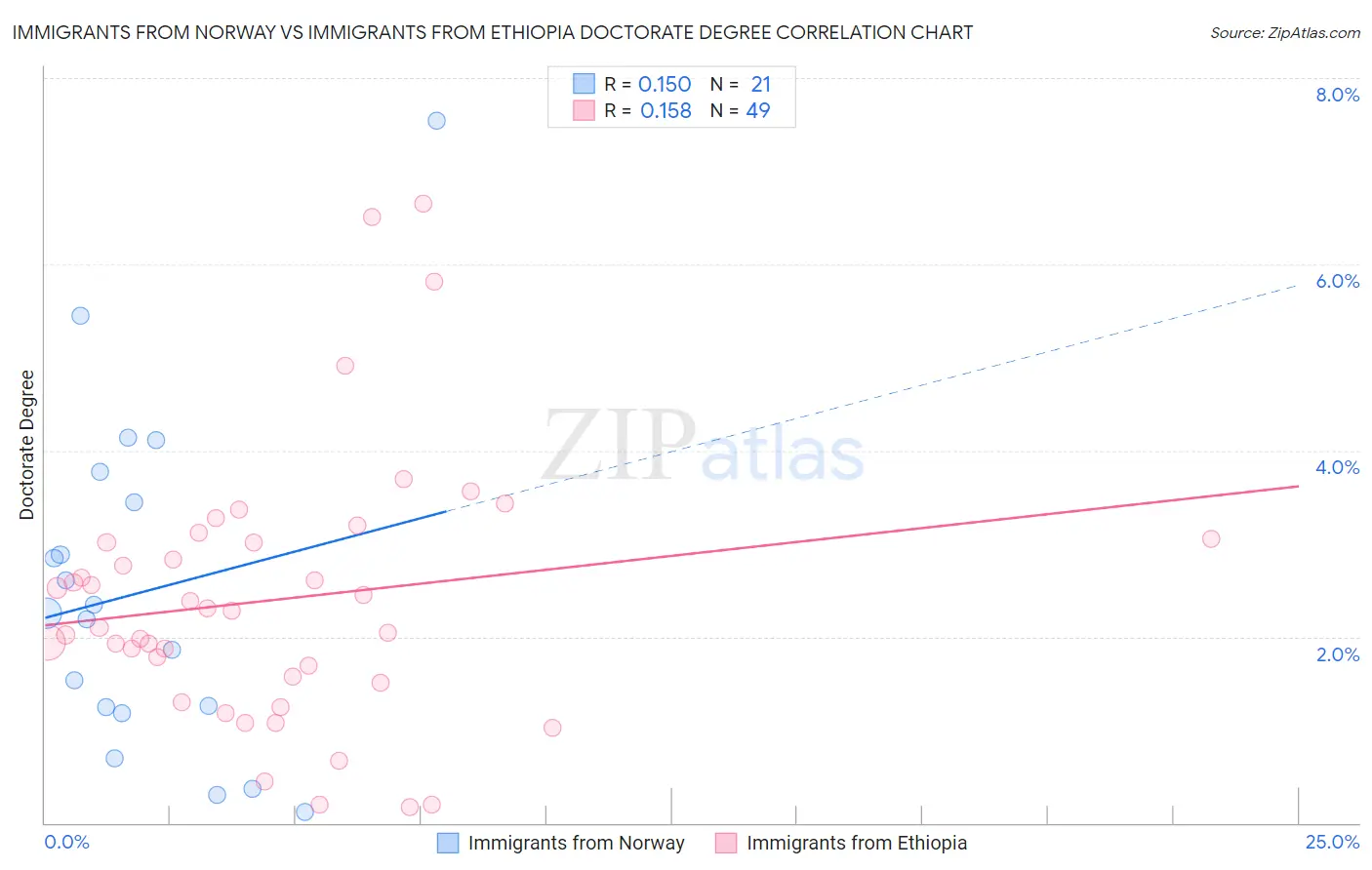Immigrants from Norway vs Immigrants from Ethiopia Doctorate Degree