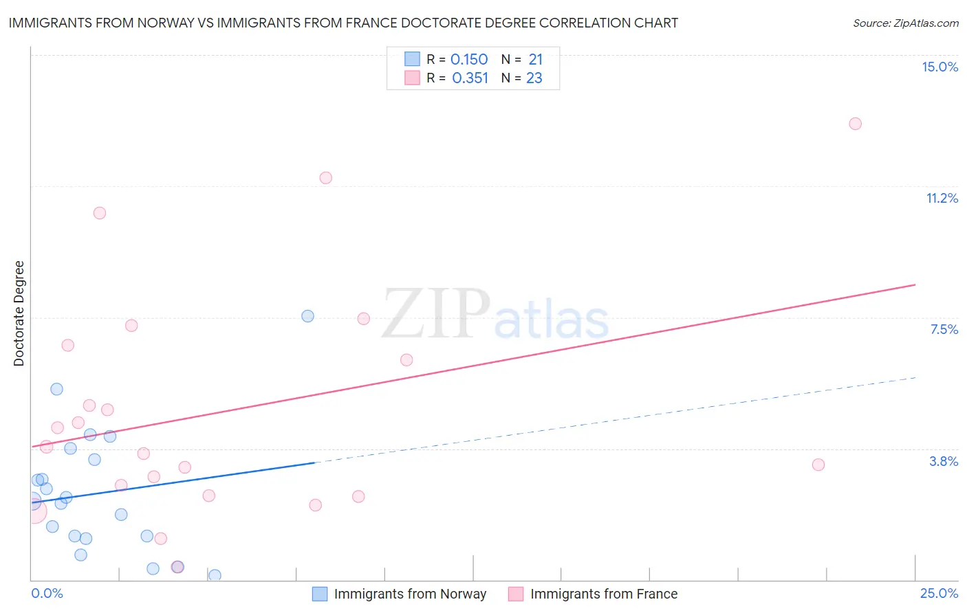 Immigrants from Norway vs Immigrants from France Doctorate Degree