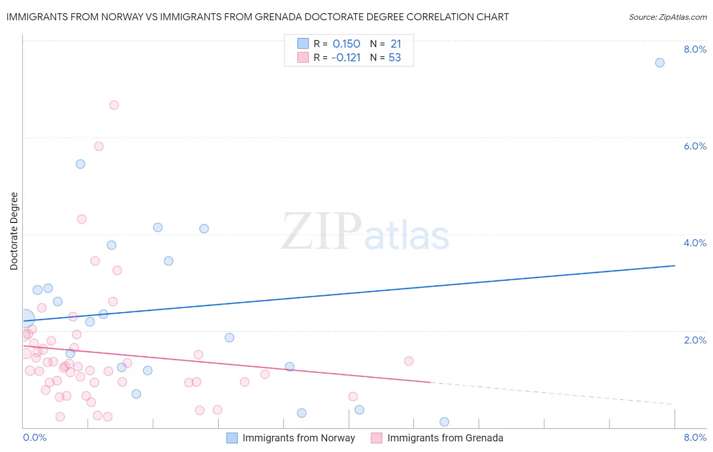 Immigrants from Norway vs Immigrants from Grenada Doctorate Degree