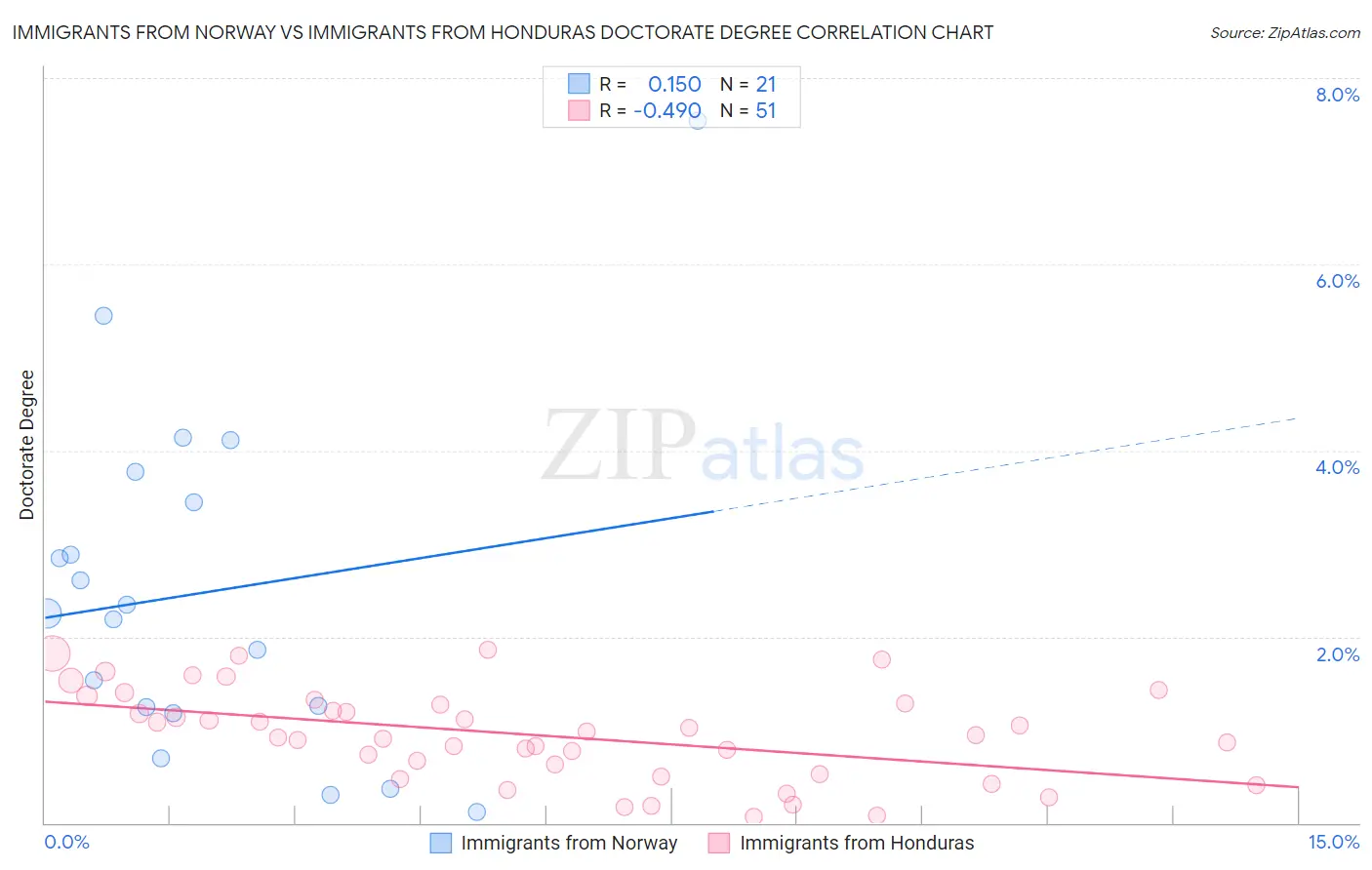 Immigrants from Norway vs Immigrants from Honduras Doctorate Degree