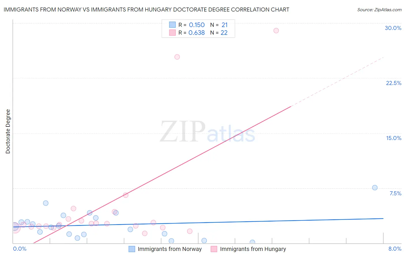 Immigrants from Norway vs Immigrants from Hungary Doctorate Degree