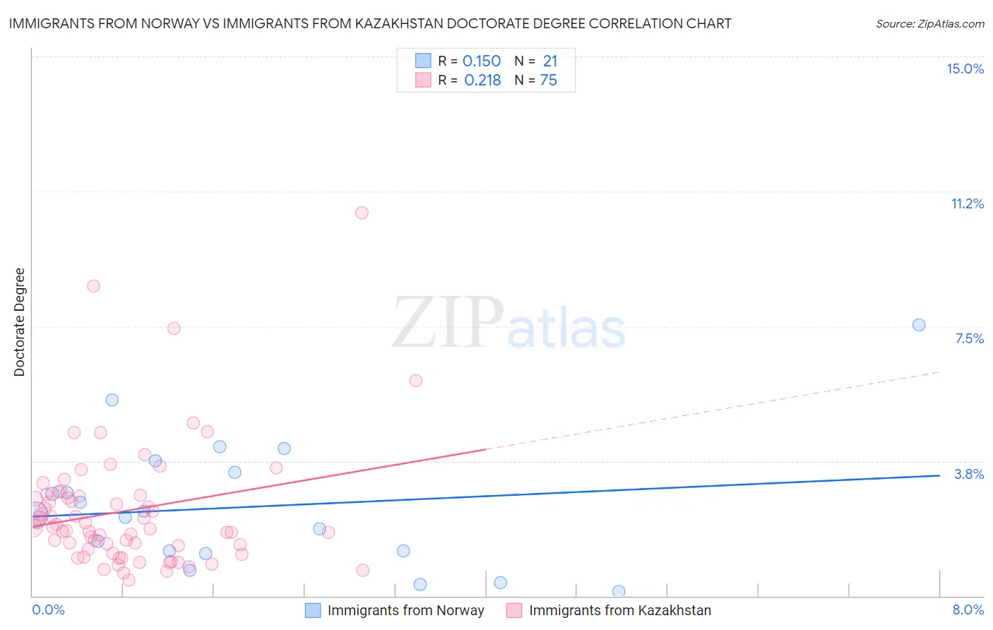 Immigrants from Norway vs Immigrants from Kazakhstan Doctorate Degree