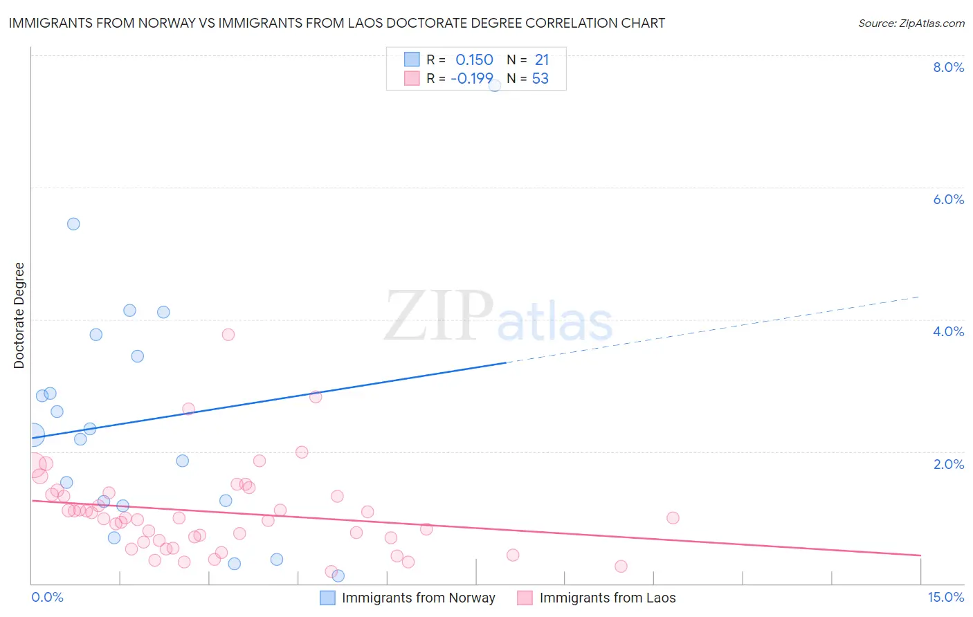 Immigrants from Norway vs Immigrants from Laos Doctorate Degree