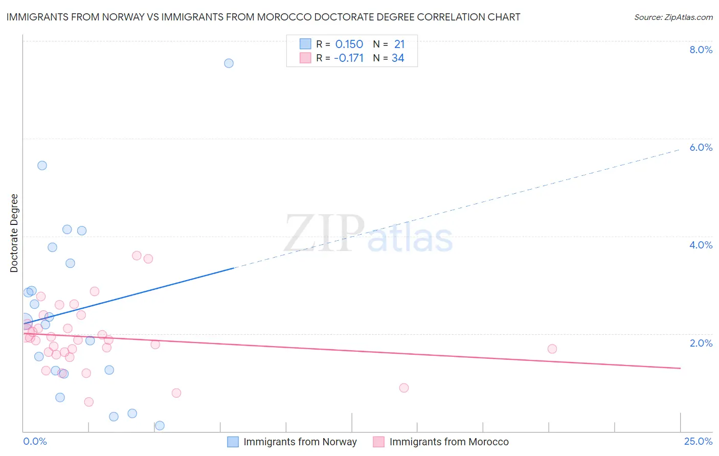 Immigrants from Norway vs Immigrants from Morocco Doctorate Degree